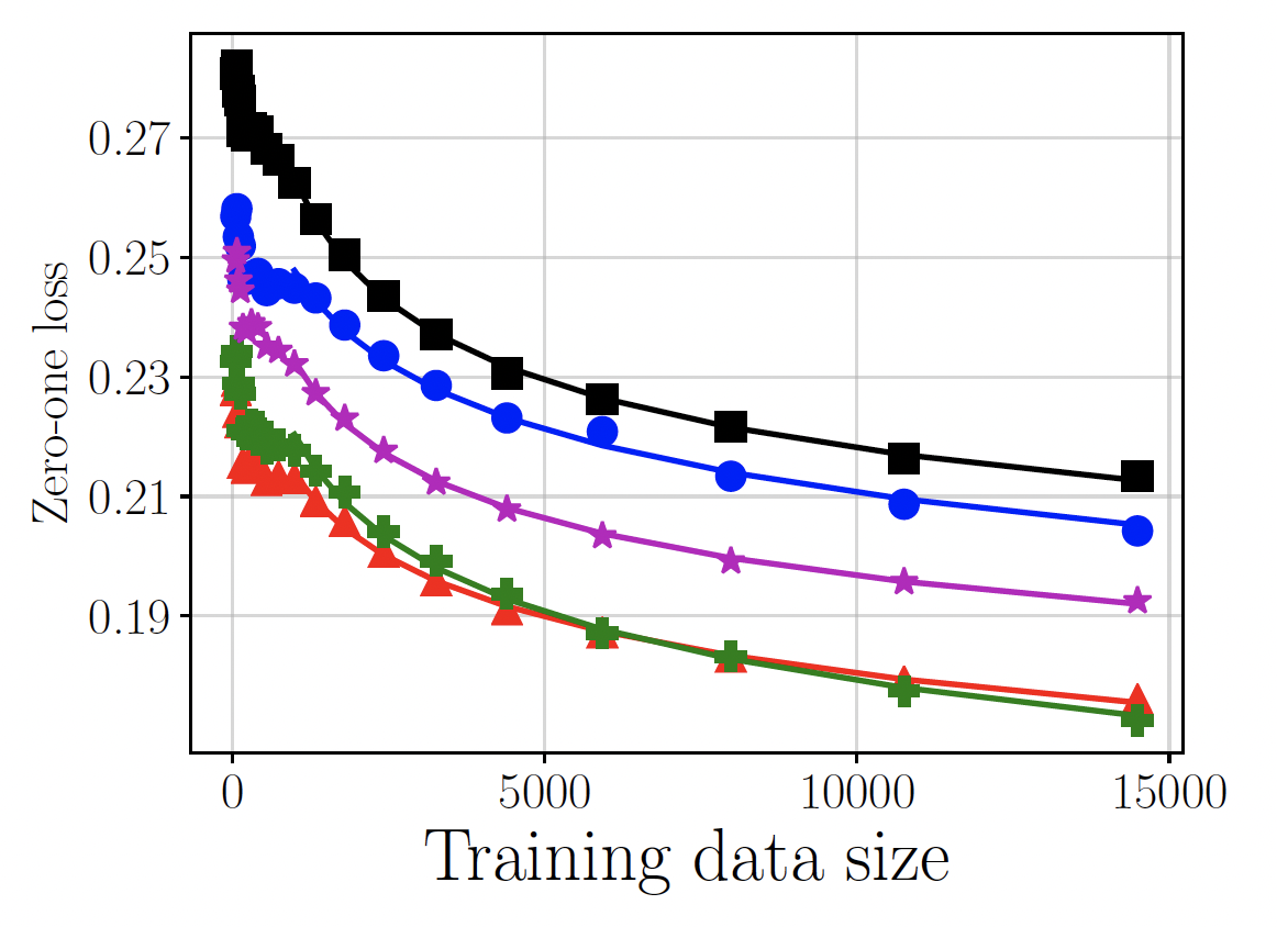 Plot from Chen, Johansson and Sontag (2018). The expected loss for each subgroup of a protected characteristic is shown as power-law function of their sample size. This can be used to inform which subgroups to collect further samples from, and how many further samples to collect.
